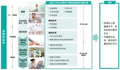 中國(guó)式醫(yī)聯(lián)體的變革之道與創(chuàng)新之智 邁向高效健康管理